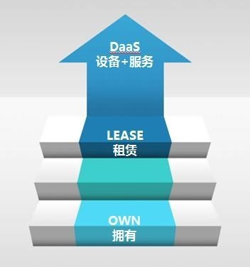 如何做好设备租赁？联想百应作出示范的租赁服务之道